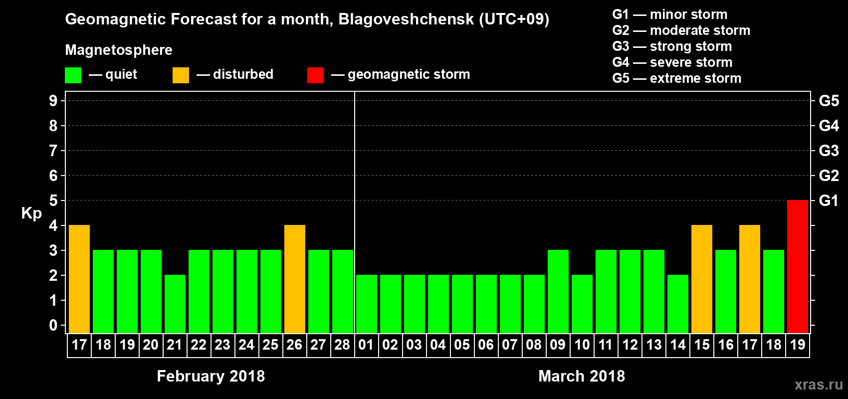Forecast of the daily maximal value of geomagnetic index Kp for <b>1 month</b> (31 days) <b>from Feb 17, 2018 to Mar 19, 2018</b>