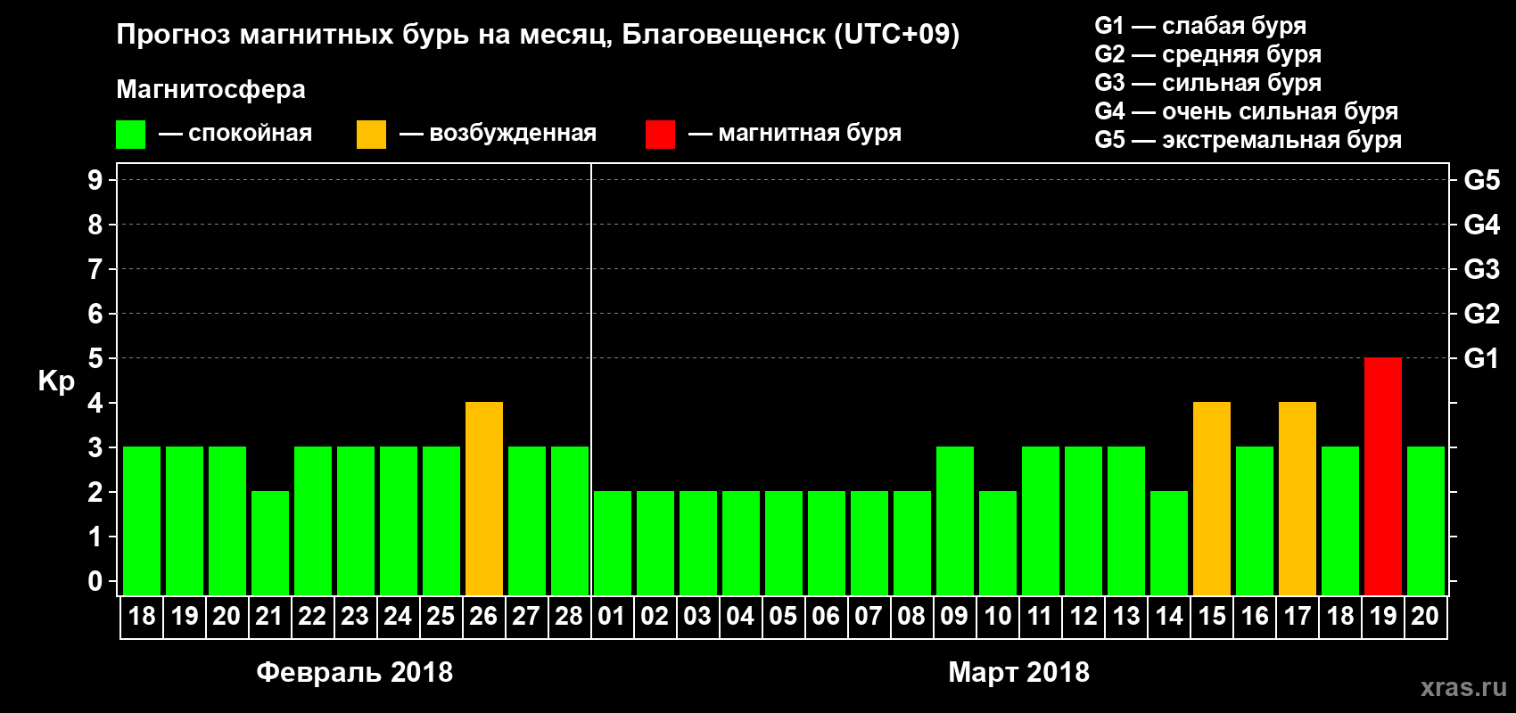 Прогноз максимального суточного геомагнитного индекса Kp на <b>1 месяц</b> (31 день) <b>с 18 февраля по 20 марта 2018 г</b>