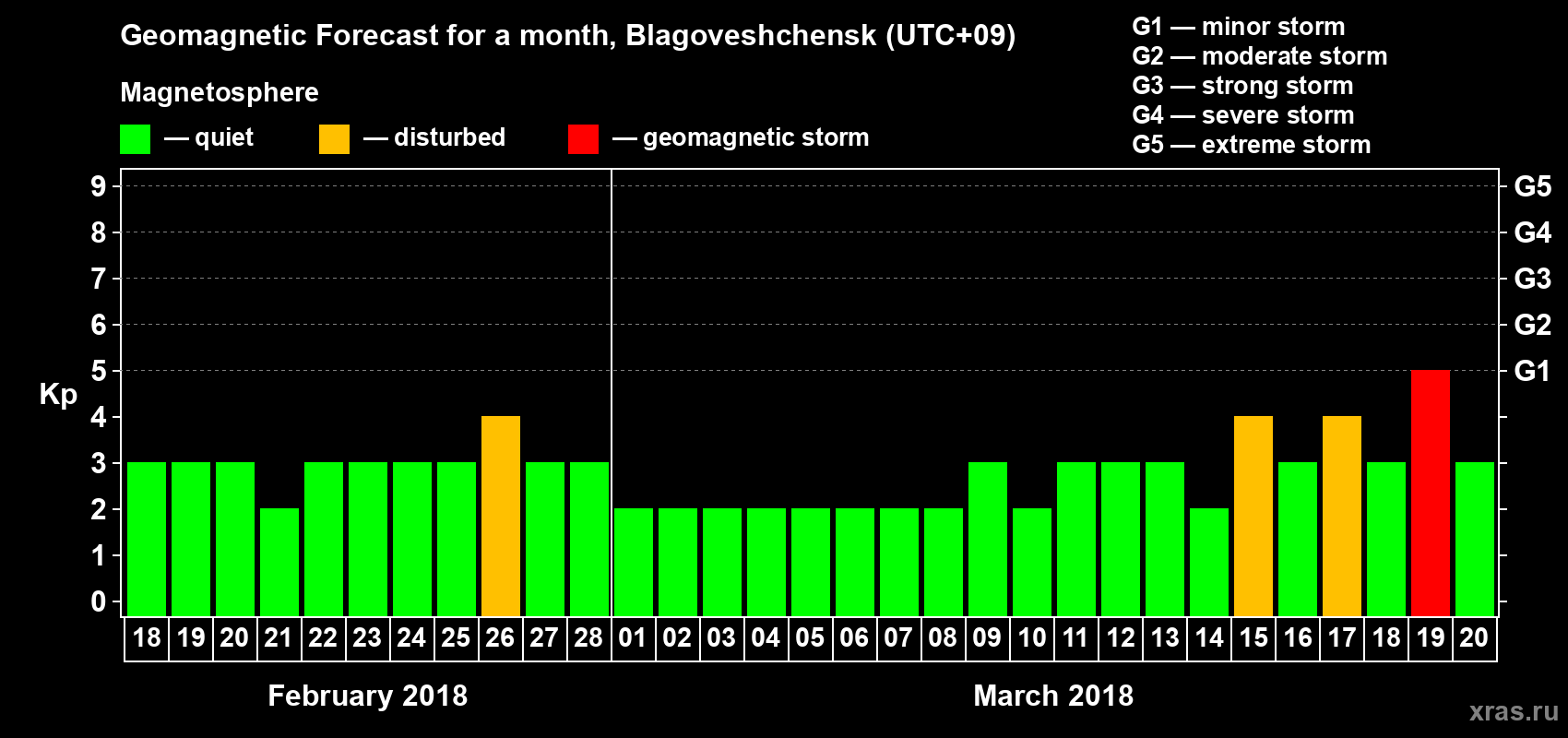 Forecast of the daily maximal value of geomagnetic index Kp for <b>1 month</b> (31 days) <b>from Feb 18, 2018 to Mar 20, 2018</b>