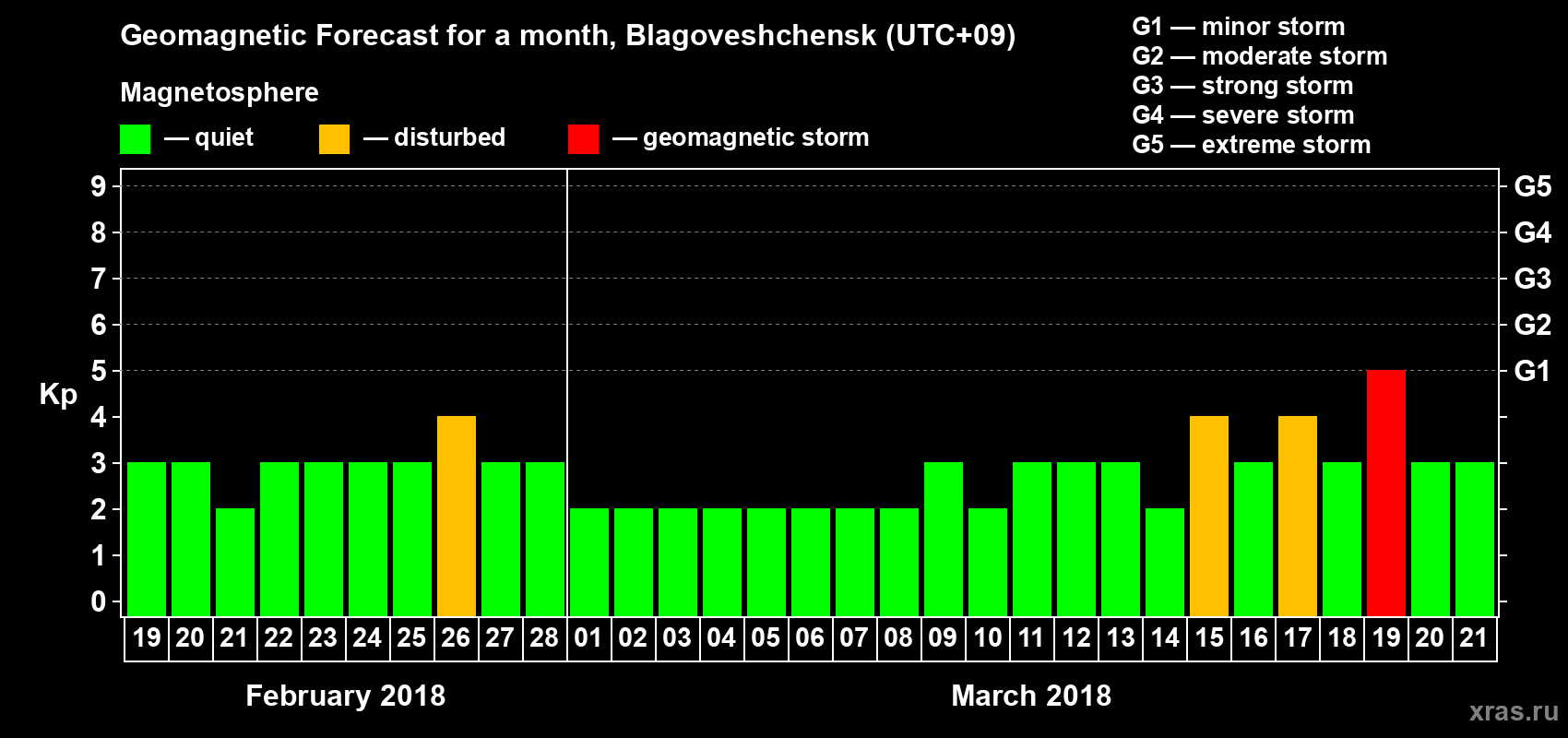 Forecast of the daily maximal value of geomagnetic index Kp for <b>1 month</b> (31 days) <b>from Feb 19, 2018 to Mar 21, 2018</b>