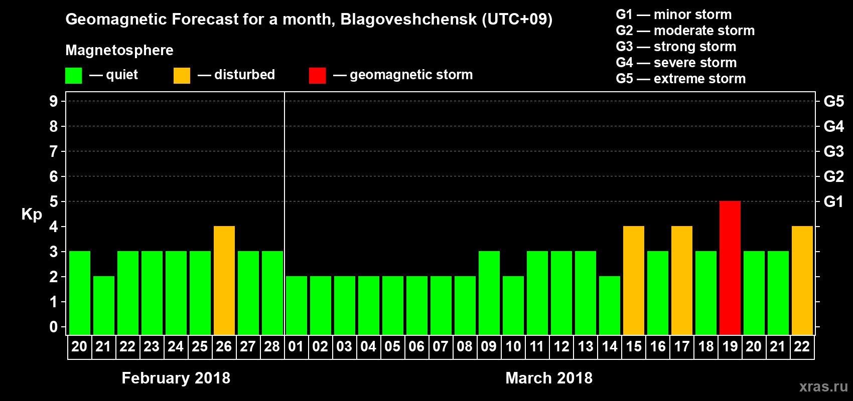 Forecast of the daily maximal value of geomagnetic index Kp for <b>1 month</b> (31 days) <b>from Feb 20, 2018 to Mar 22, 2018</b>