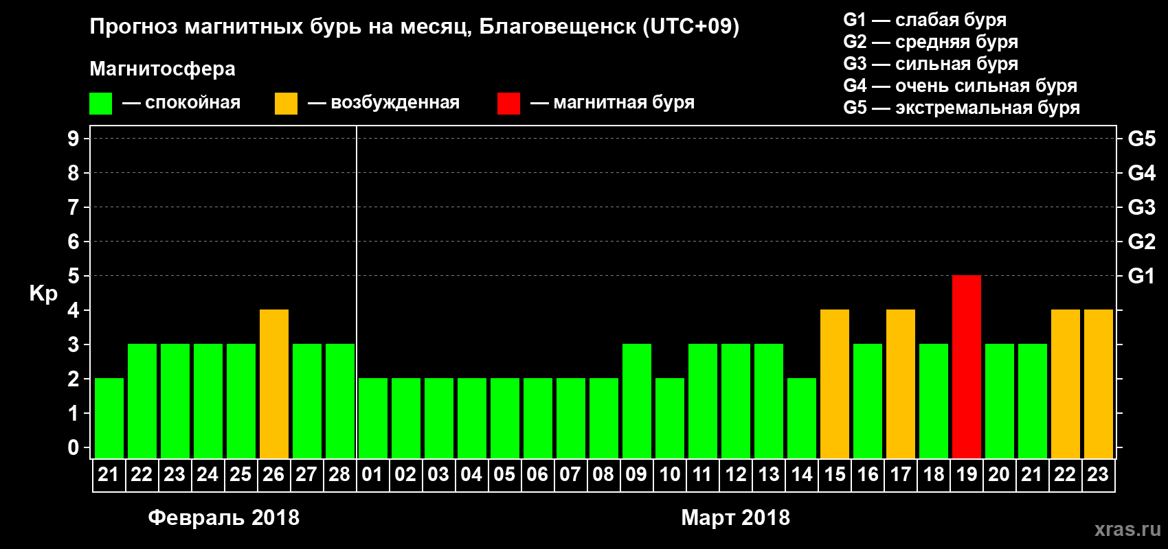 Прогноз максимального суточного геомагнитного индекса Kp на <b>1 месяц</b> (31 день) <b>с 21 февраля по 23 марта 2018 г</b>