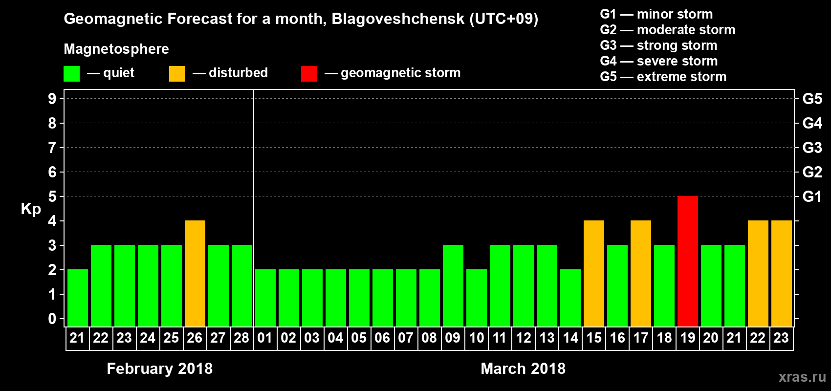 Forecast of the daily maximal value of geomagnetic index Kp for <b>1 month</b> (31 days) <b>from Feb 21, 2018 to Mar 23, 2018</b>