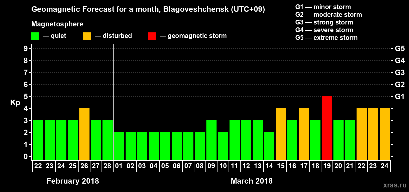Forecast of the daily maximal value of geomagnetic index Kp for <b>1 month</b> (31 days) <b>from Feb 22, 2018 to Mar 24, 2018</b>