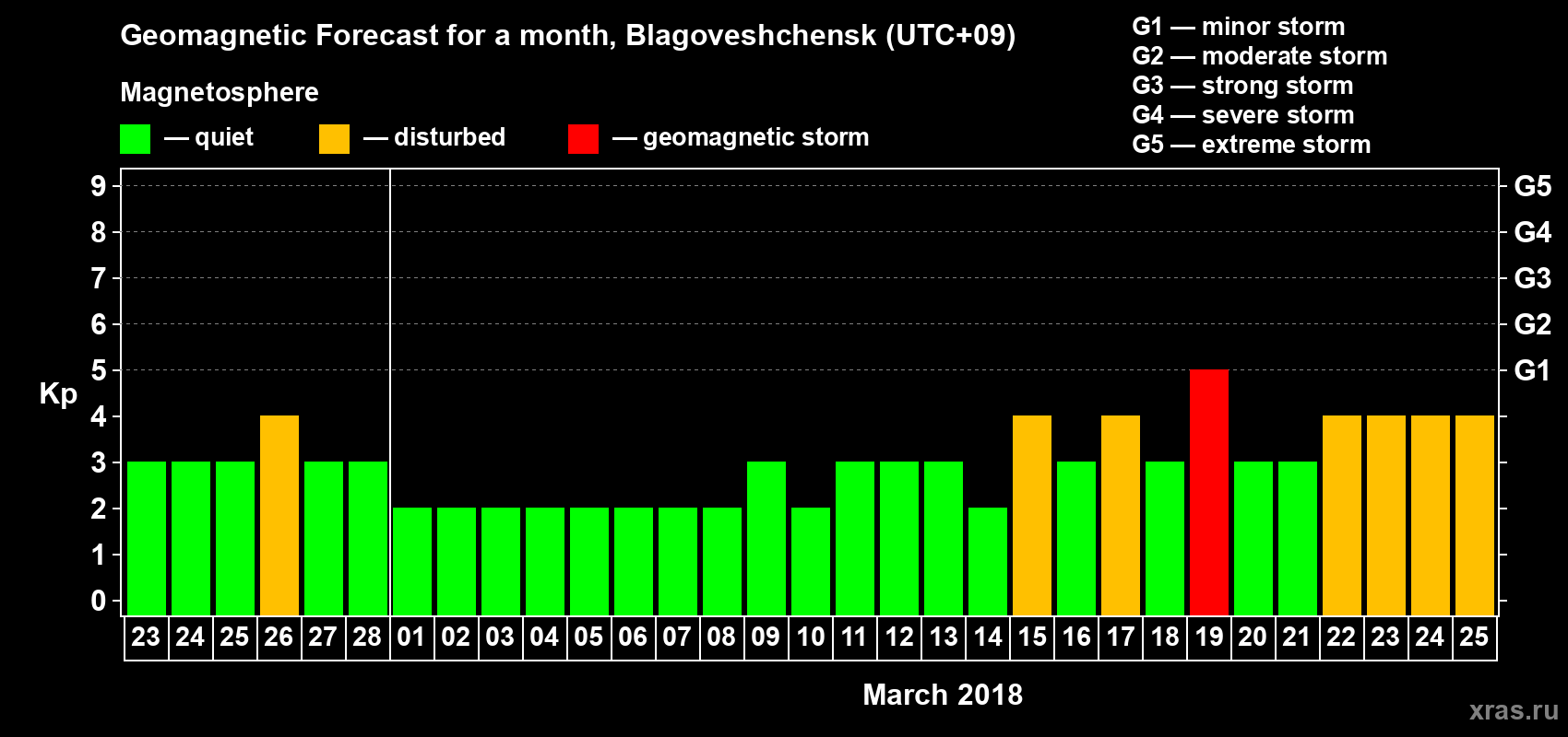 Forecast of the daily maximal value of geomagnetic index Kp for <b>1 month</b> (31 days) <b>from Feb 23, 2018 to Mar 25, 2018</b>