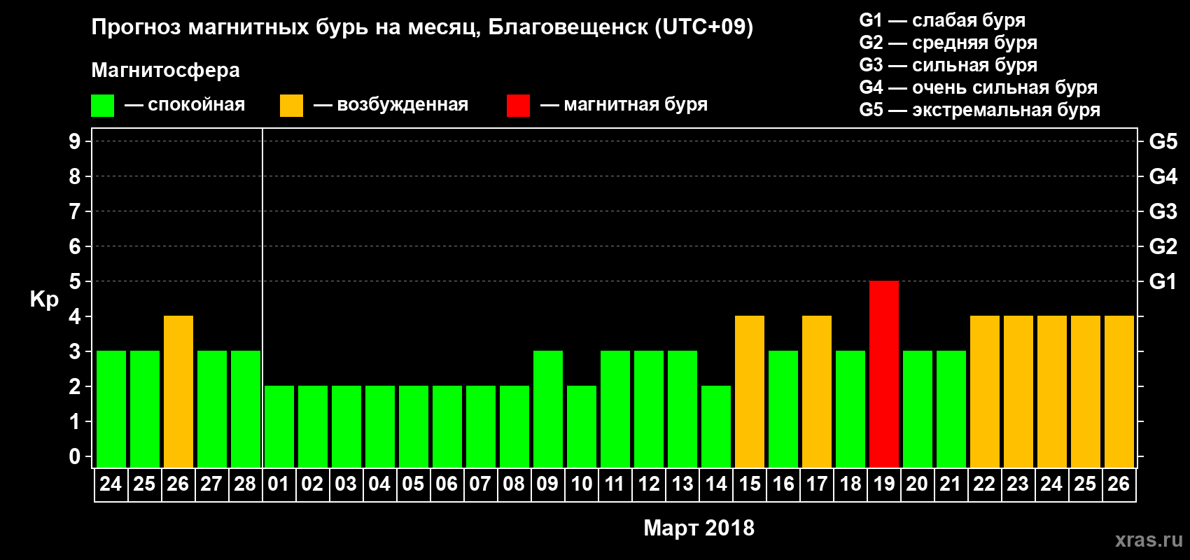 Прогноз максимального суточного геомагнитного индекса Kp на <b>1 месяц</b> (31 день) <b>с 24 февраля по 26 марта 2018 г</b>