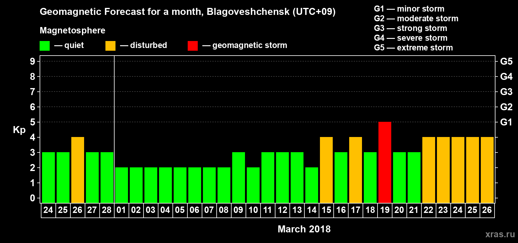 Forecast of the daily maximal value of geomagnetic index Kp for <b>1 month</b> (31 days) <b>from Feb 24, 2018 to Mar 26, 2018</b>