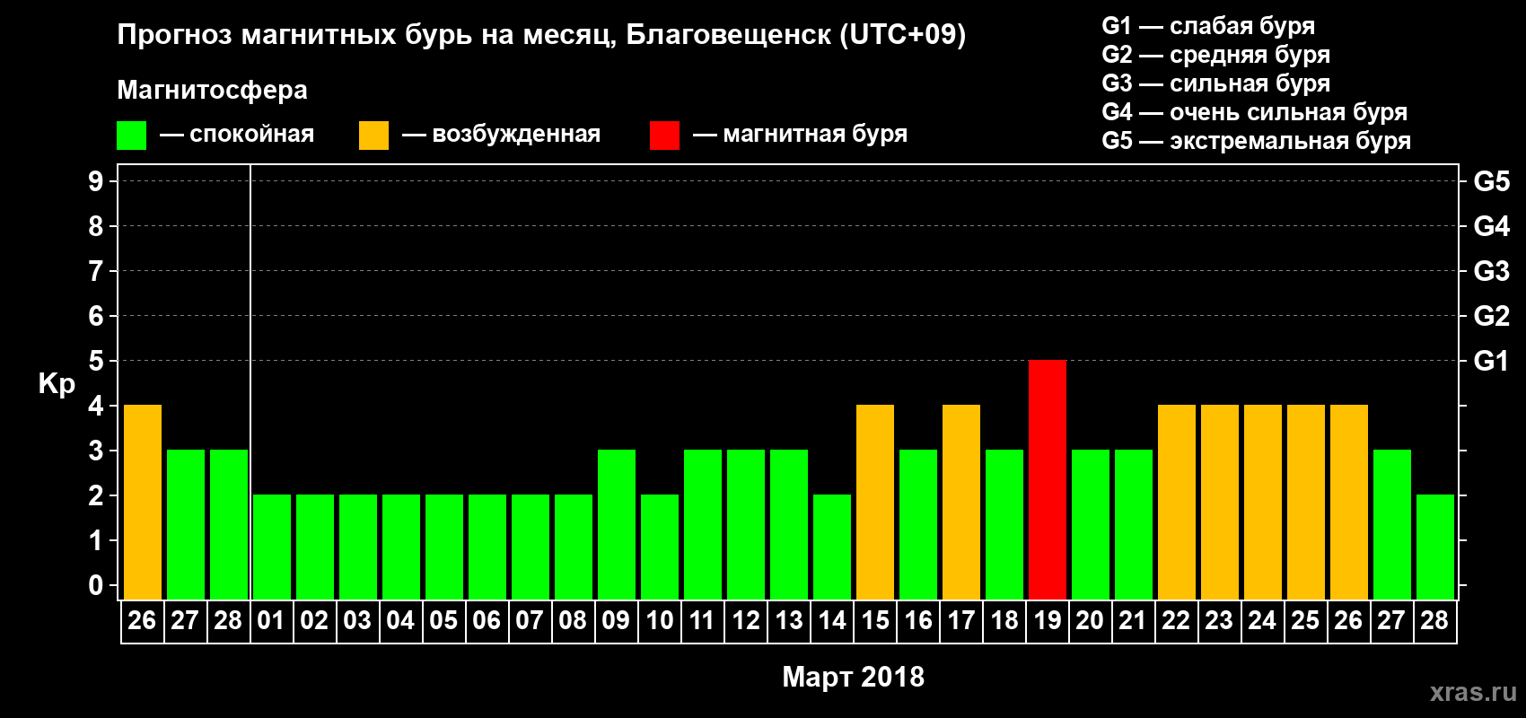 Прогноз максимального суточного геомагнитного индекса Kp на <b>1 месяц</b> (31 день) <b>с 26 февраля по 28 марта 2018 г</b>