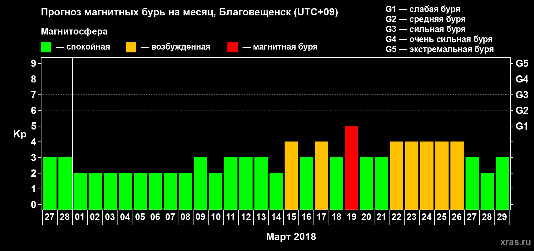 Прогноз максимального суточного геомагнитного индекса Kp на <b>1 месяц</b> (31 день) <b>с 27 февраля по 29 марта 2018 г</b>