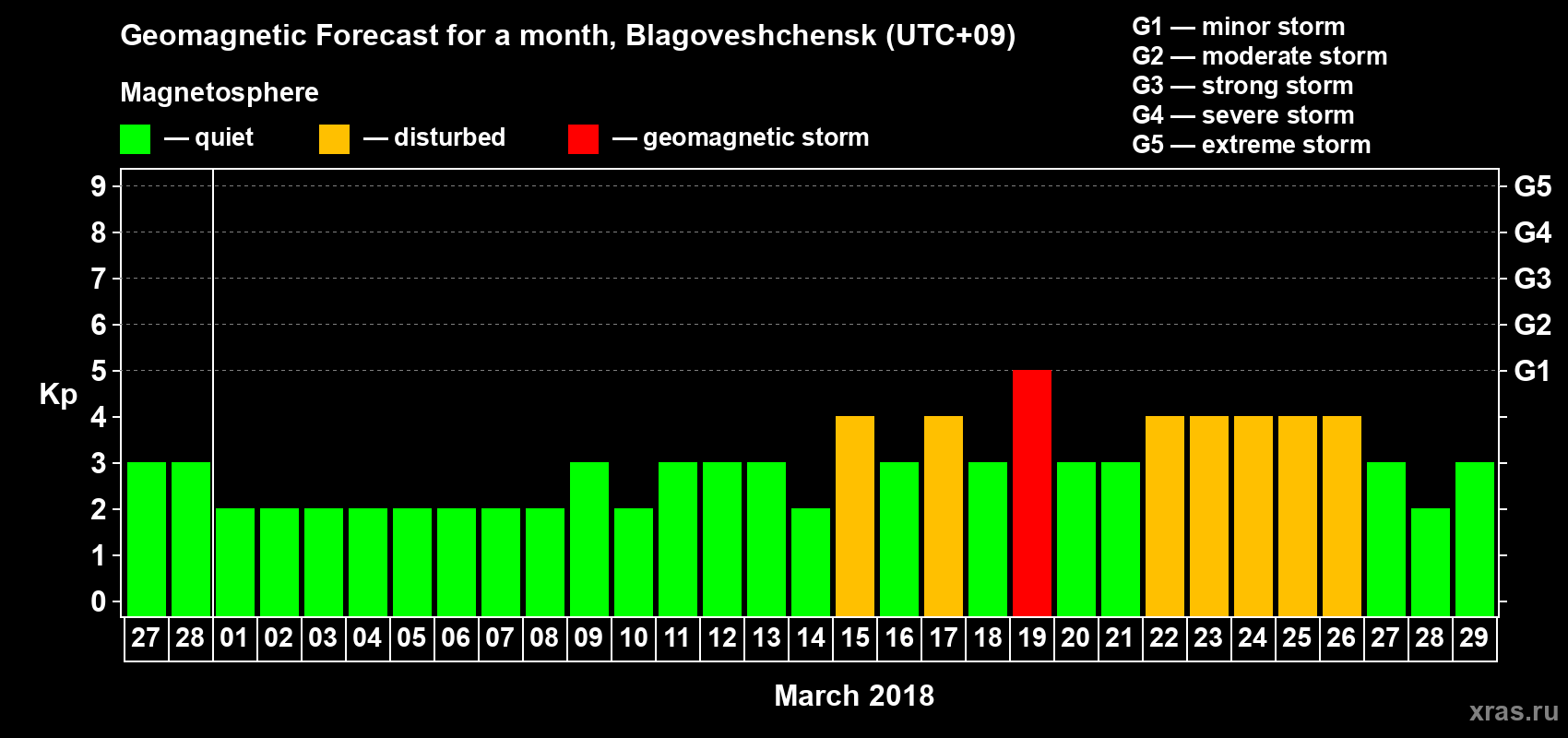 Forecast of the daily maximal value of geomagnetic index Kp for <b>1 month</b> (31 days) <b>from Feb 27, 2018 to Mar 29, 2018</b>