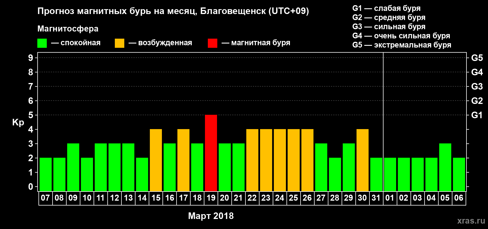 Прогноз максимального суточного геомагнитного индекса Kp на <b>1 месяц</b> (31 день) <b>с 07 марта по 06 апреля 2018 г</b>