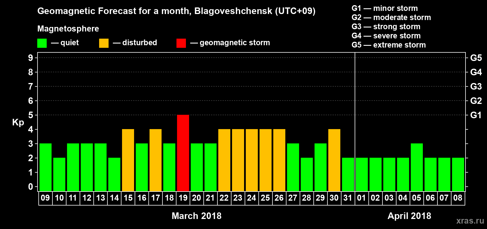 Forecast of the daily maximal value of geomagnetic index Kp for <b>1 month</b> (31 days) <b>from Mar 09, 2018 to Apr 08, 2018</b>