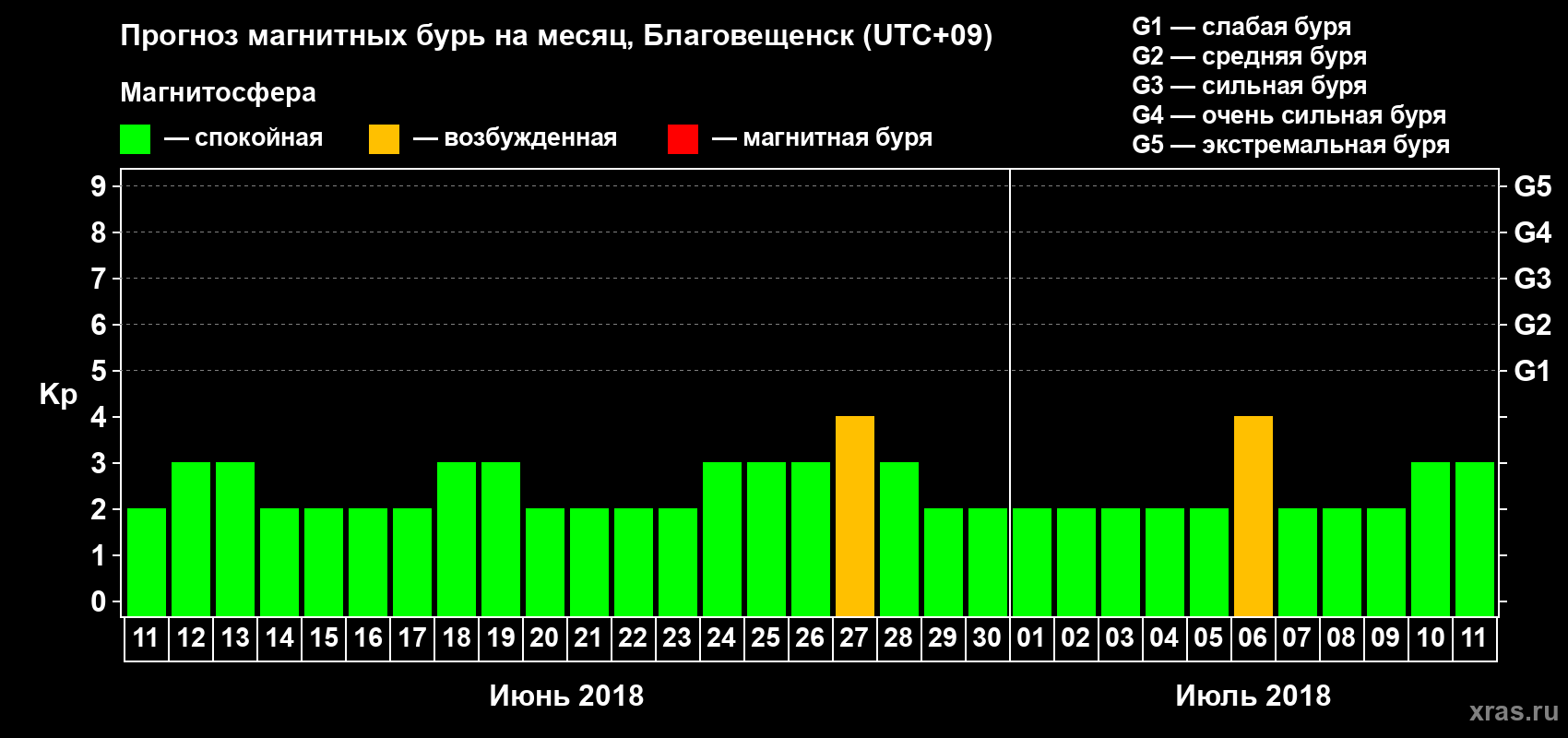 Прогноз максимального суточного геомагнитного индекса Kp на <b>1 месяц</b> (31 день) <b>с 11 июня по 11 июля 2018 г</b>