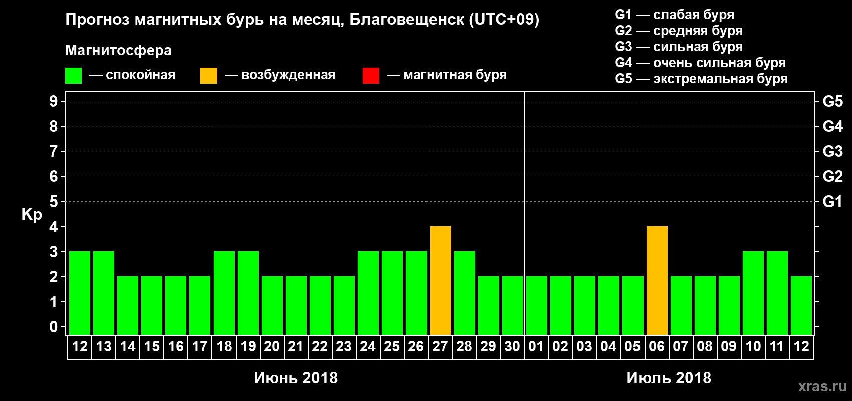Прогноз максимального суточного геомагнитного индекса Kp на <b>1 месяц</b> (31 день) <b>с 12 июня по 12 июля 2018 г</b>