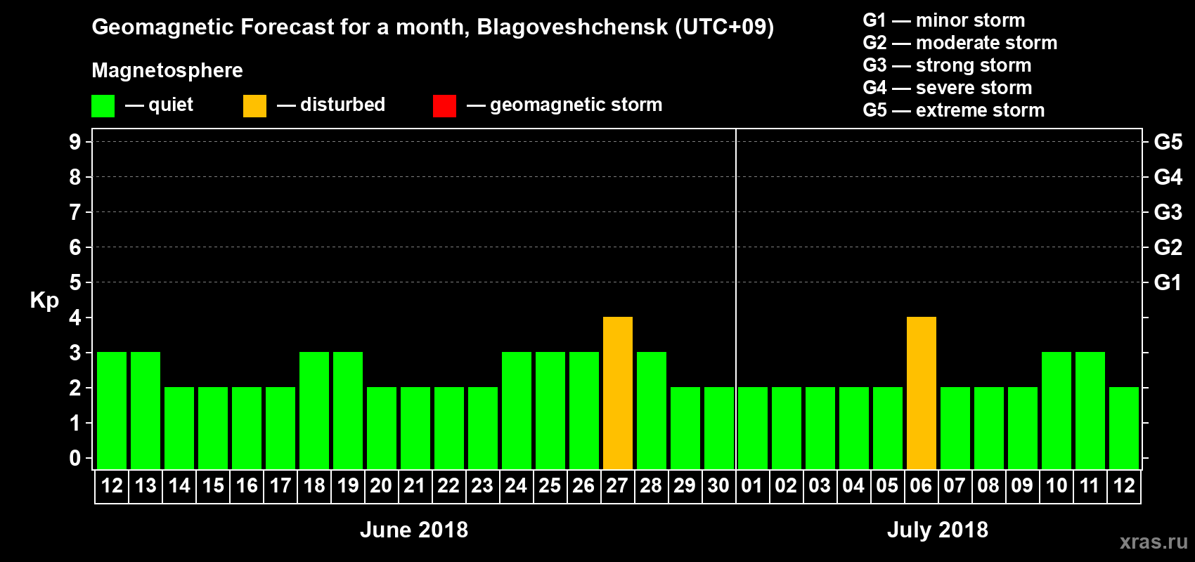 Forecast of the daily maximal value of geomagnetic index Kp for <b>1 month</b> (31 days) <b>from Jun 12, 2018 to Jul 12, 2018</b>