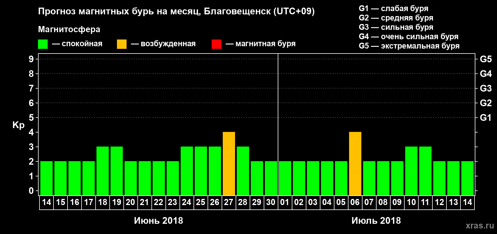 Прогноз максимального суточного геомагнитного индекса Kp на <b>1 месяц</b> (31 день) <b>с 14 июня по 14 июля 2018 г</b>
