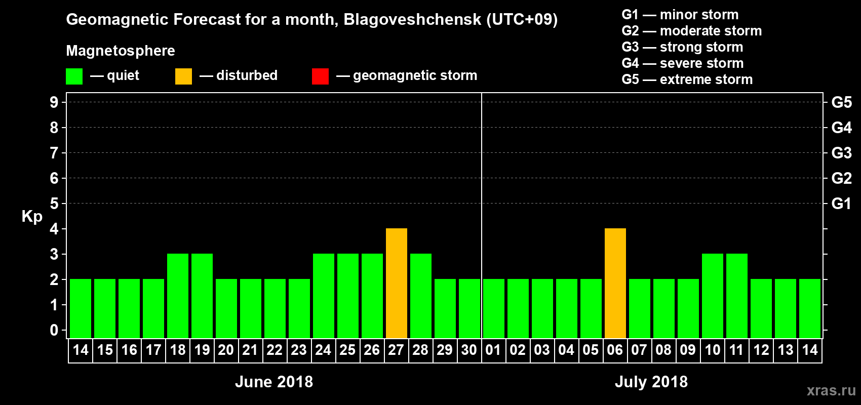 Forecast of the daily maximal value of geomagnetic index Kp for <b>1 month</b> (31 days) <b>from Jun 14, 2018 to Jul 14, 2018</b>