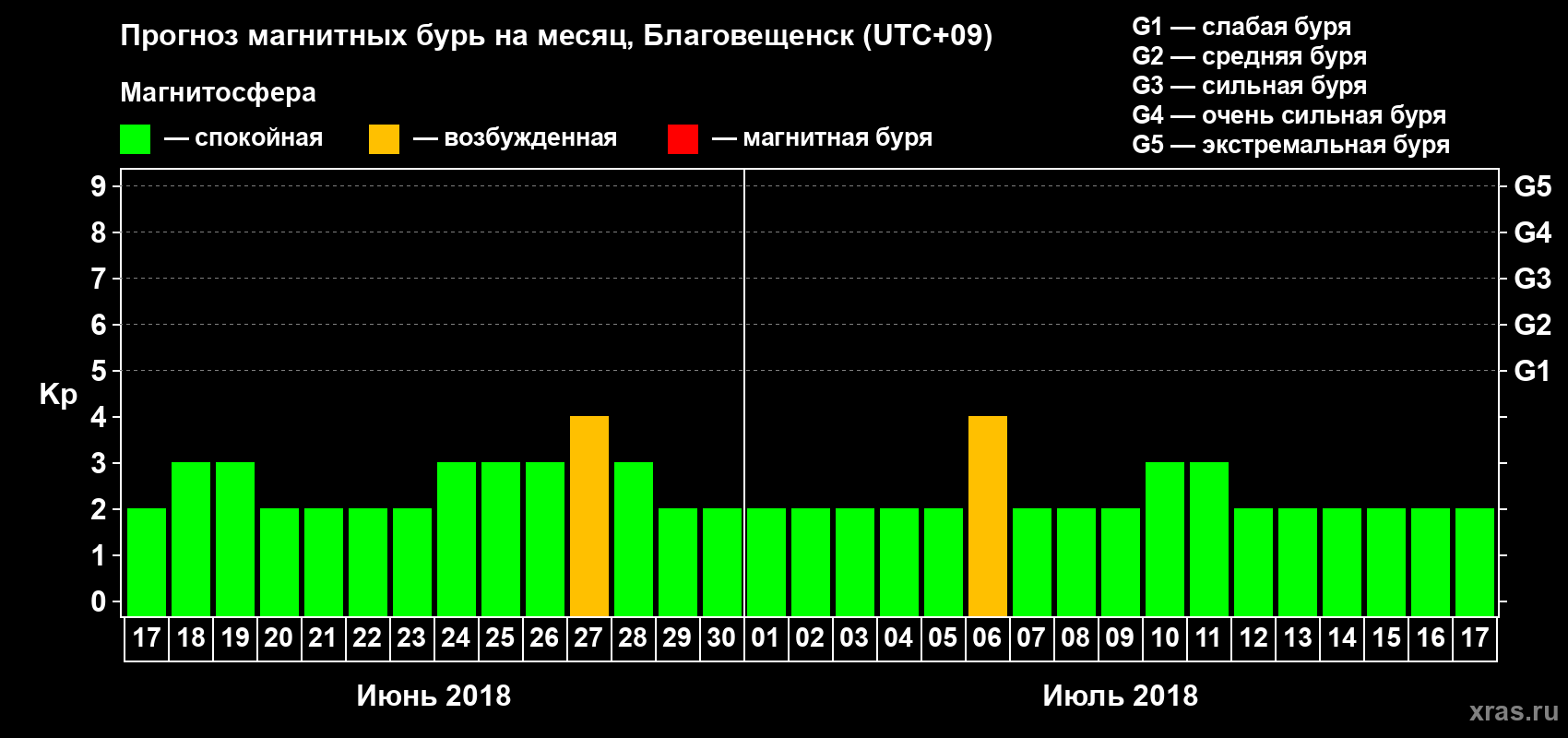 Прогноз максимального суточного геомагнитного индекса Kp на <b>1 месяц</b> (31 день) <b>с 17 июня по 17 июля 2018 г</b>