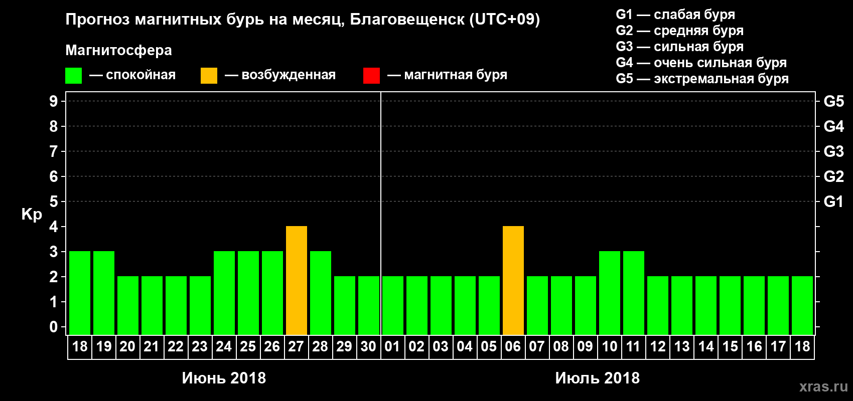 Прогноз максимального суточного геомагнитного индекса Kp на <b>1 месяц</b> (31 день) <b>с 18 июня по 18 июля 2018 г</b>