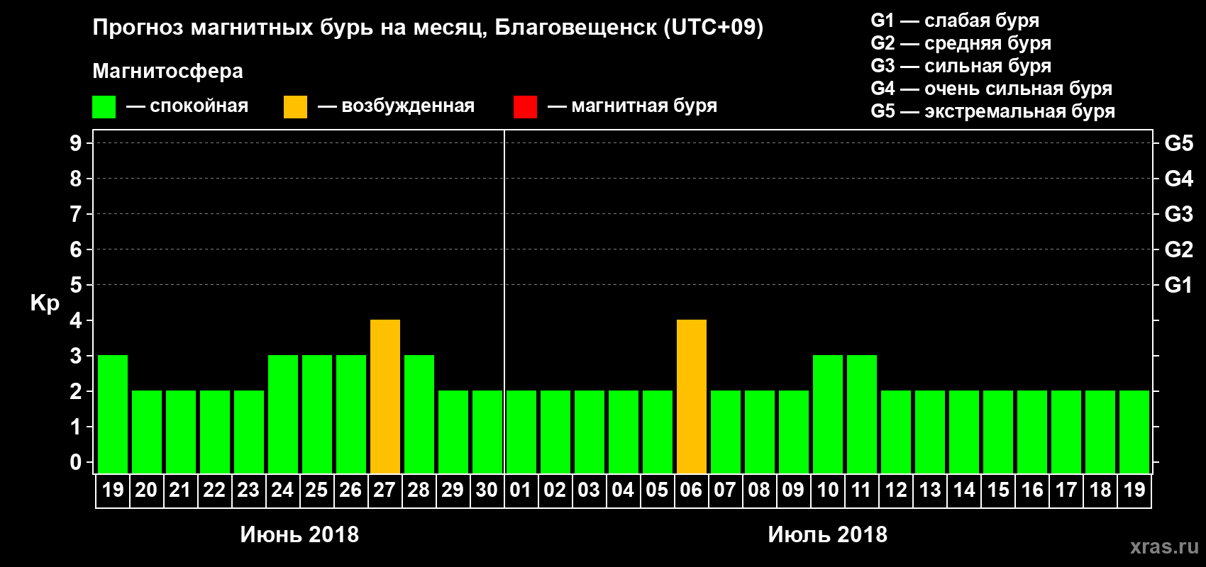 Прогноз максимального суточного геомагнитного индекса Kp на <b>1 месяц</b> (31 день) <b>с 19 июня по 19 июля 2018 г</b>