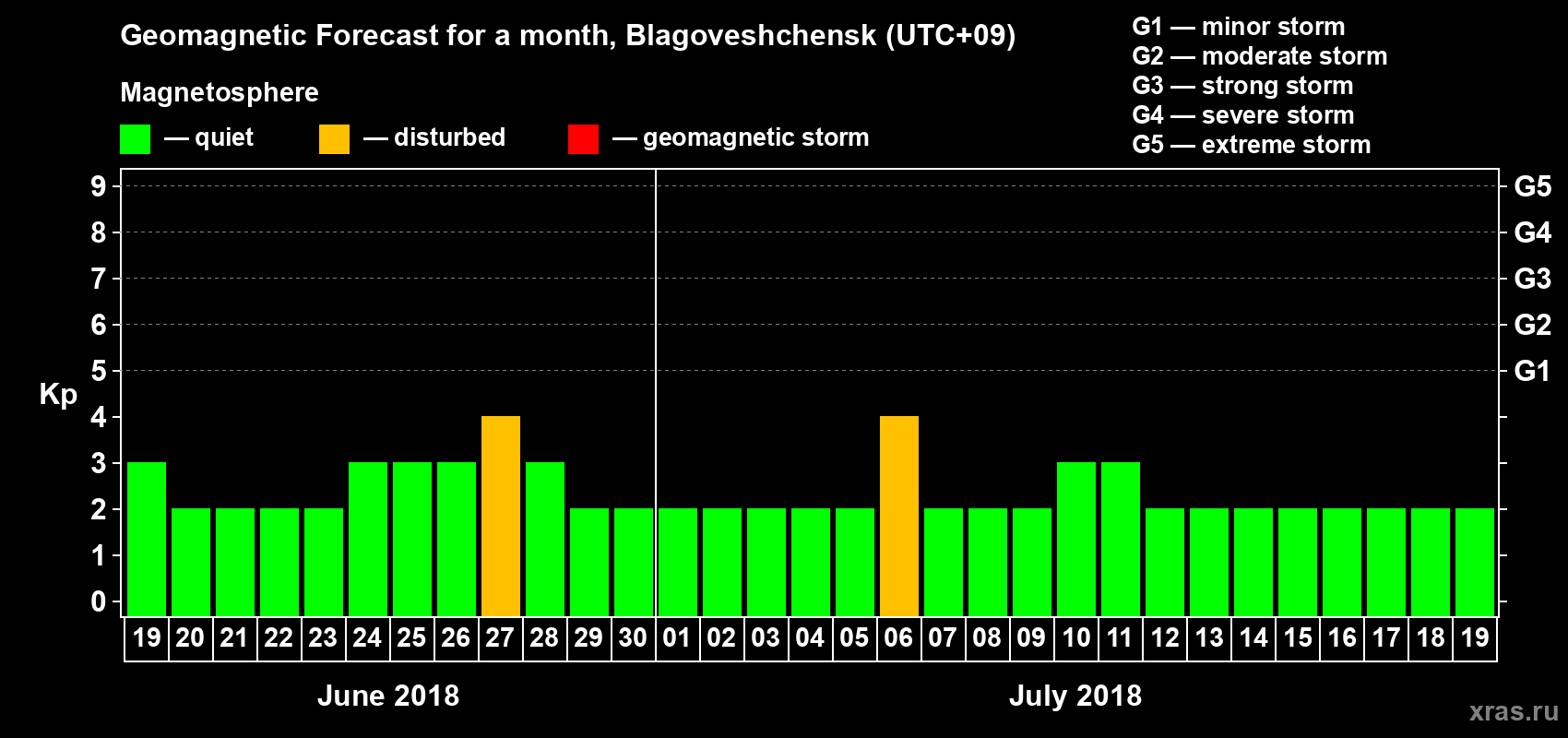 Forecast of the daily maximal value of geomagnetic index Kp for <b>1 month</b> (31 days) <b>from Jun 19, 2018 to Jul 19, 2018</b>