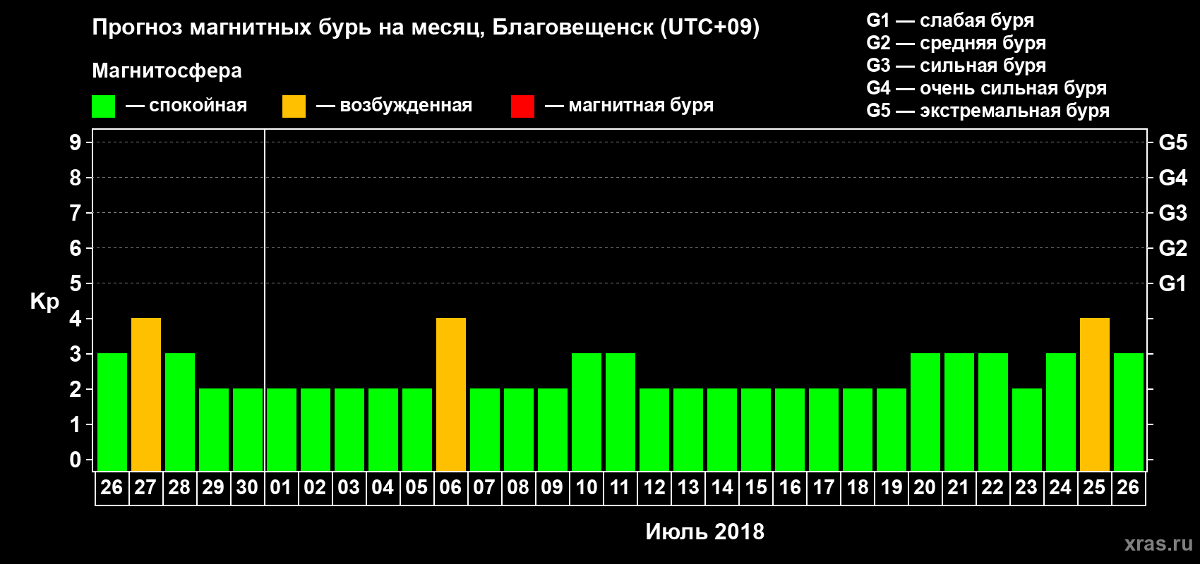 Прогноз максимального суточного геомагнитного индекса Kp на <b>1 месяц</b> (31 день) <b>с 26 июня по 26 июля 2018 г</b>