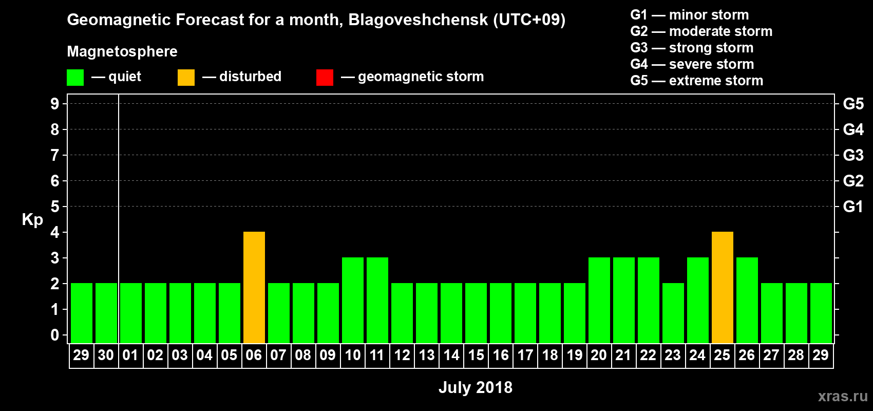 Forecast of the daily maximal value of geomagnetic index Kp for <b>1 month</b> (31 days) <b>from Jun 29, 2018 to Jul 29, 2018</b>