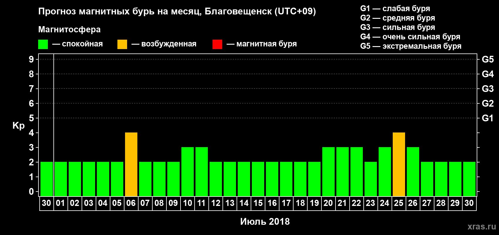 Прогноз максимального суточного геомагнитного индекса Kp на <b>1 месяц</b> (31 день) <b>с 30 июня по 30 июля 2018 г</b>