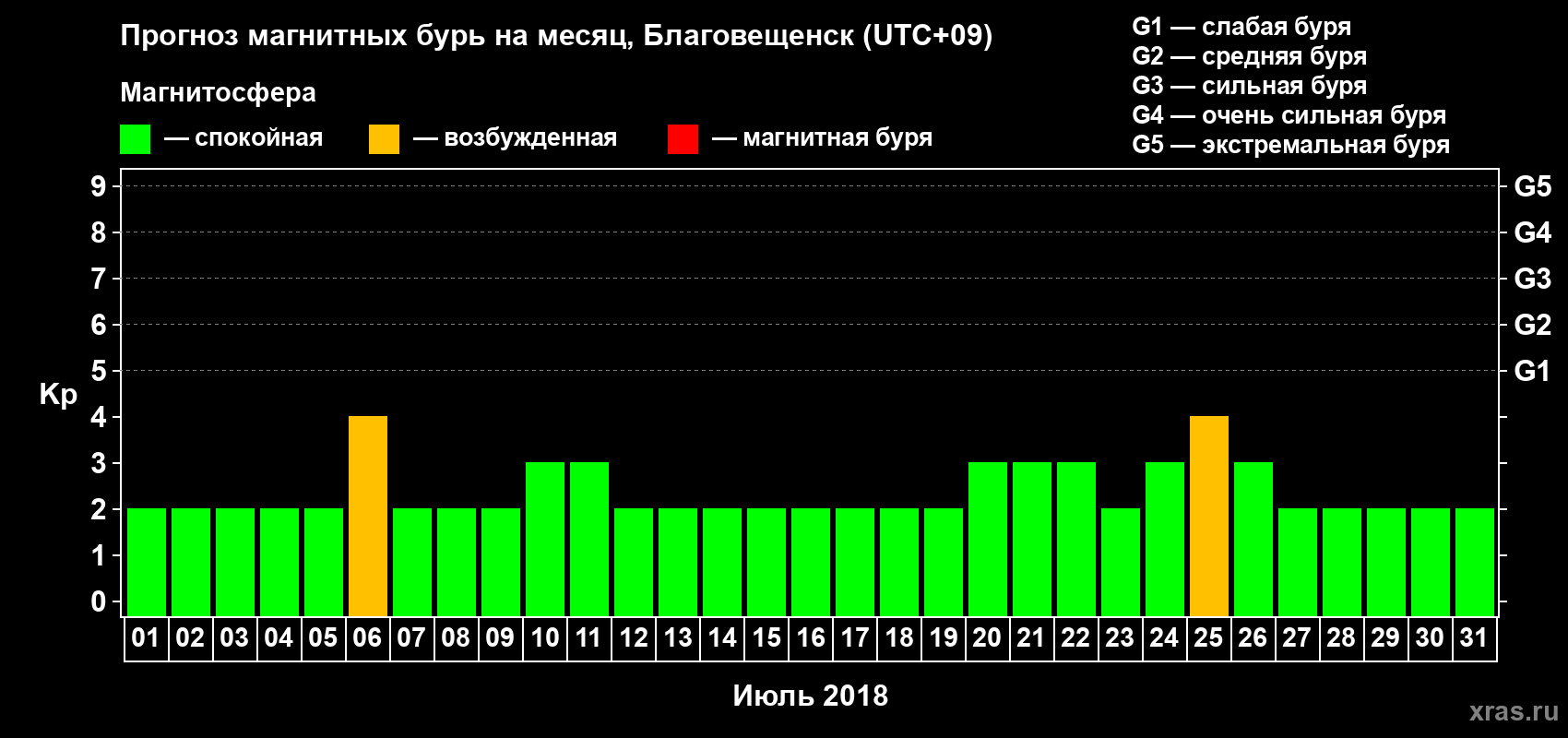 Прогноз максимального суточного геомагнитного индекса Kp на <b>1 месяц</b> (31 день) <b>с 01 июля по 31 июля 2018 г</b>