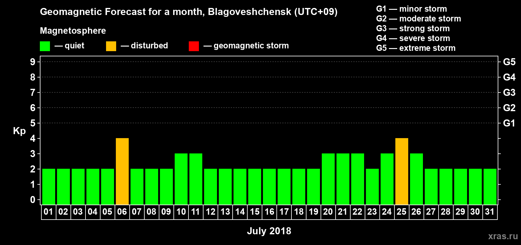Forecast of the daily maximal value of geomagnetic index Kp for <b>1 month</b> (31 days) <b>from Jul 01, 2018 to Jul 31, 2018</b>