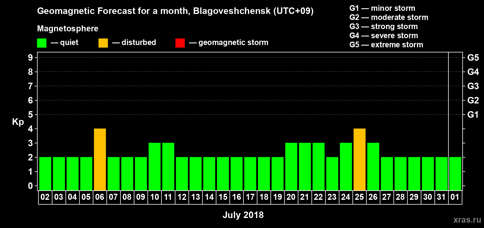 Forecast of the daily maximal value of geomagnetic index Kp for <b>1 month</b> (31 days) <b>from Jul 02, 2018 to Aug 01, 2018</b>