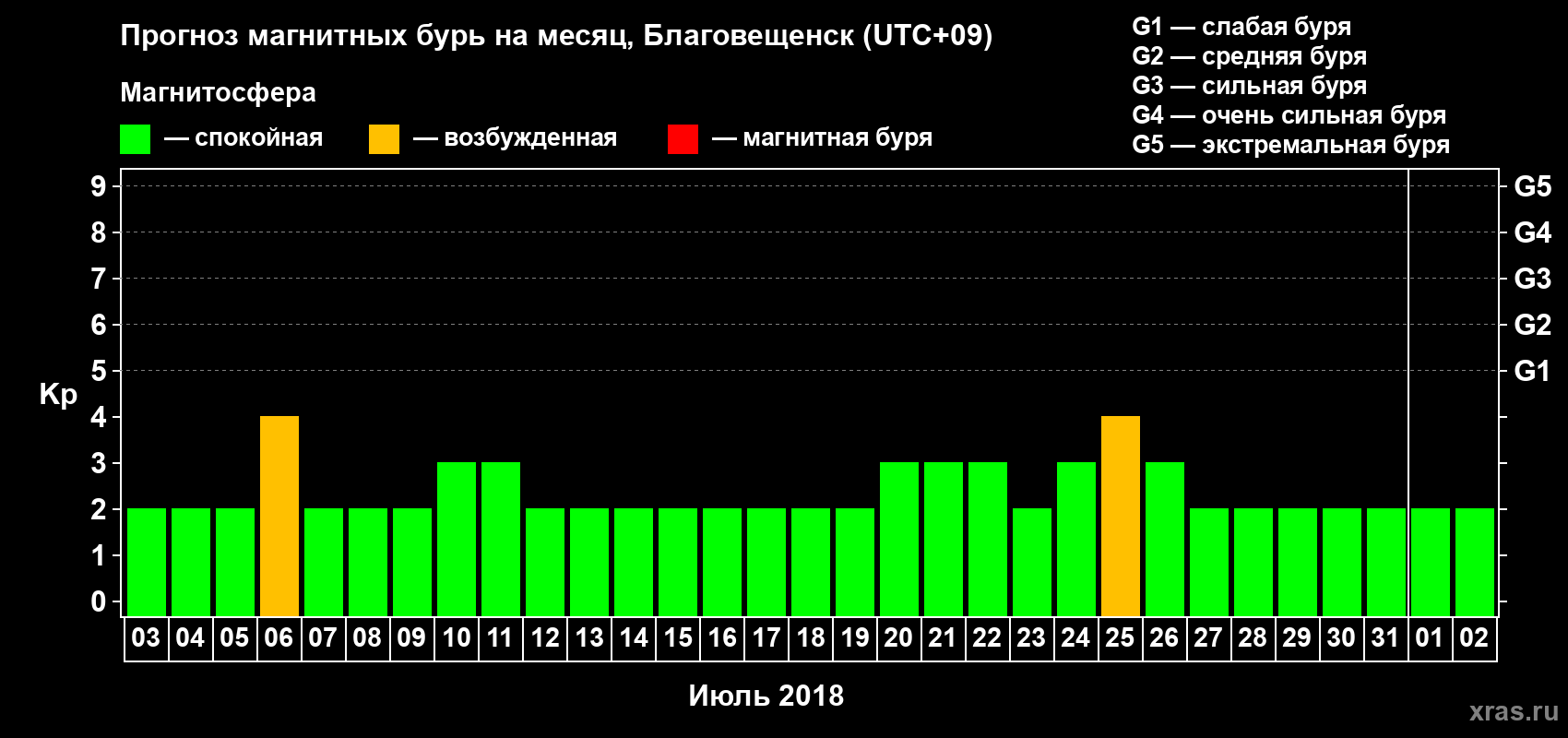 Прогноз максимального суточного геомагнитного индекса Kp на <b>1 месяц</b> (31 день) <b>с 03 июля по 02 августа 2018 г</b>
