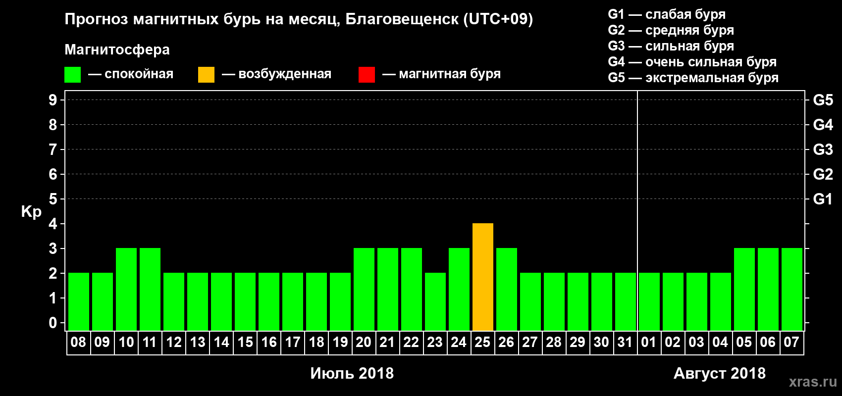 Прогноз максимального суточного геомагнитного индекса Kp на <b>1 месяц</b> (31 день) <b>с 08 июля по 07 августа 2018 г</b>