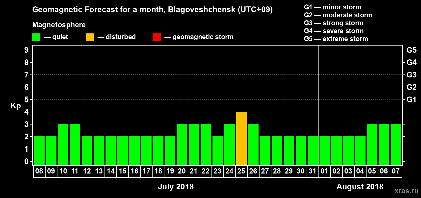 Forecast of the daily maximal value of geomagnetic index Kp for <b>1 month</b> (31 days) <b>from Jul 08, 2018 to Aug 07, 2018</b>