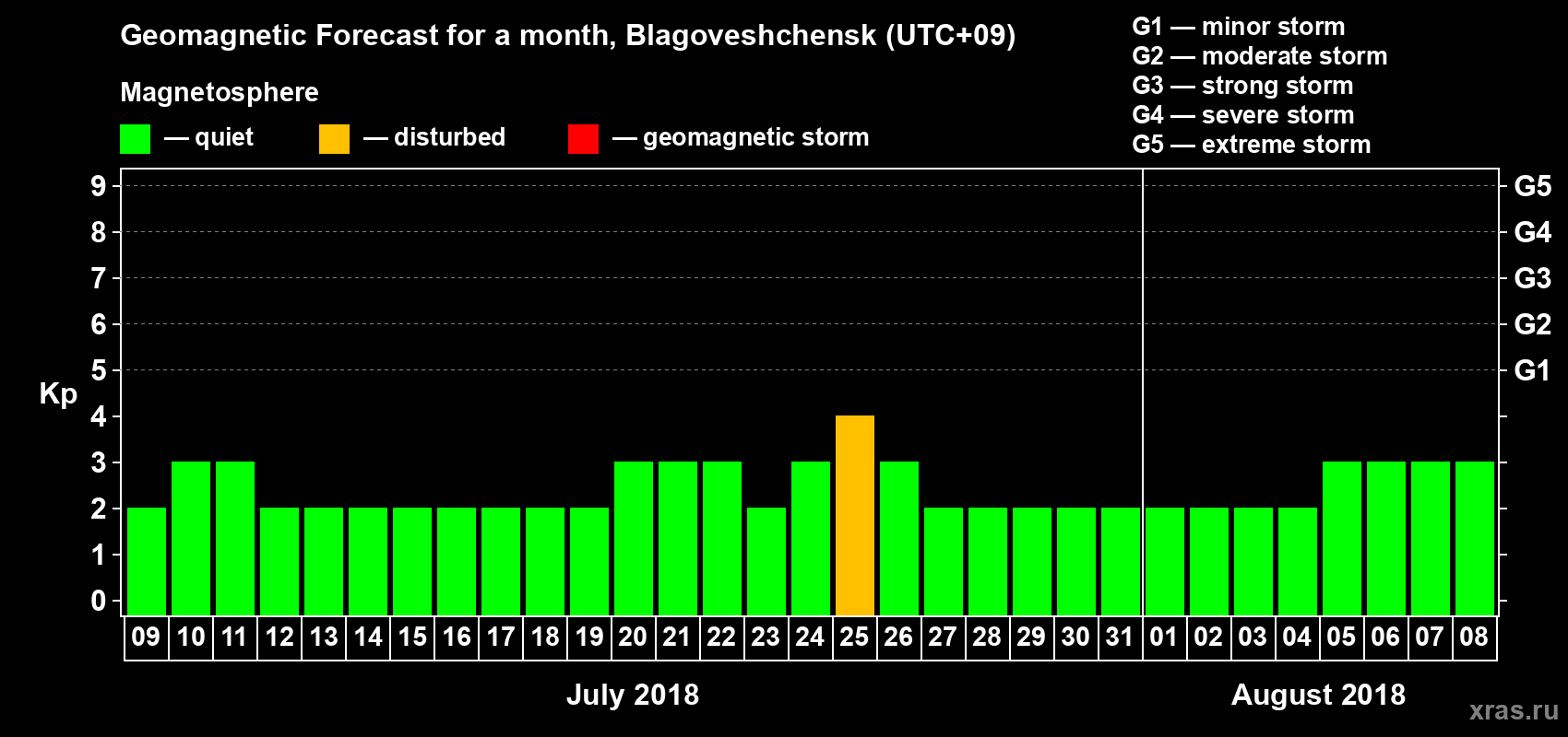 Forecast of the daily maximal value of geomagnetic index Kp for <b>1 month</b> (31 days) <b>from Jul 09, 2018 to Aug 08, 2018</b>