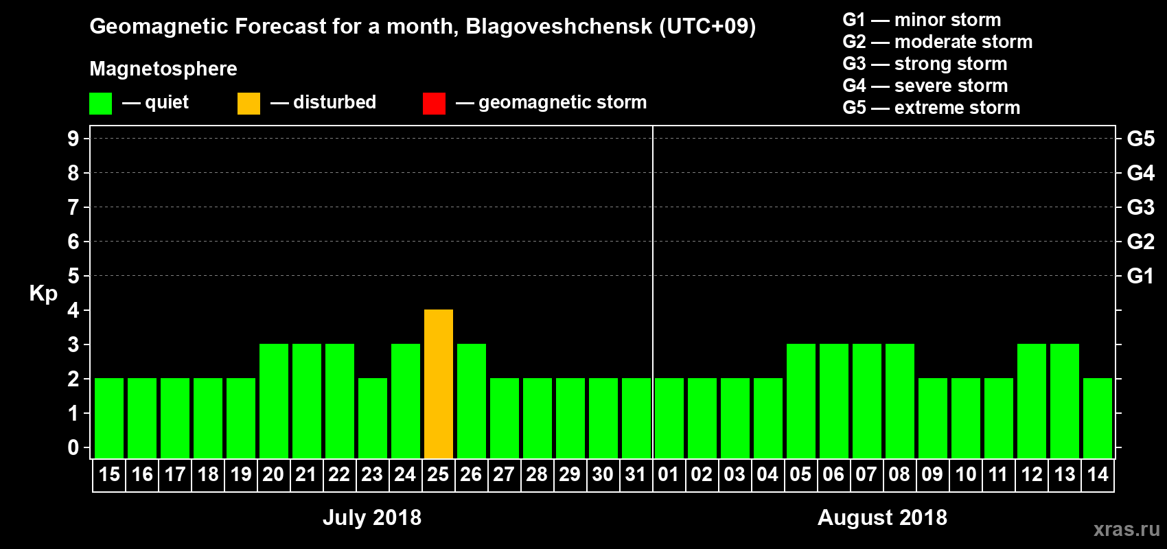 Forecast of the daily maximal value of geomagnetic index Kp for <b>1 month</b> (31 days) <b>from Jul 15, 2018 to Aug 14, 2018</b>