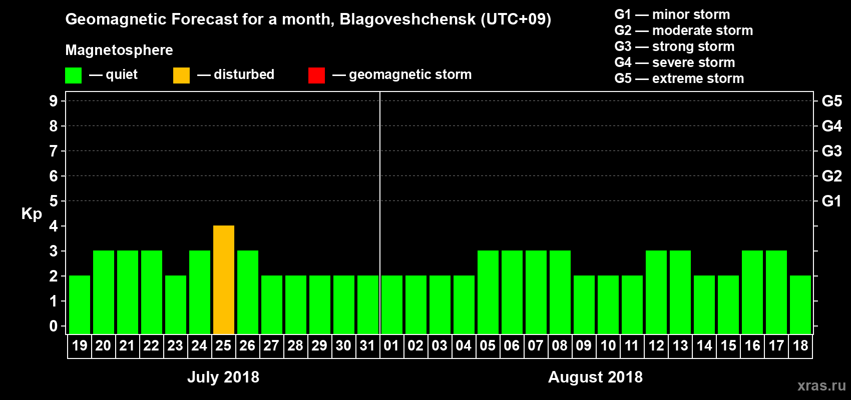 Forecast of the daily maximal value of geomagnetic index Kp for <b>1 month</b> (31 days) <b>from Jul 19, 2018 to Aug 18, 2018</b>