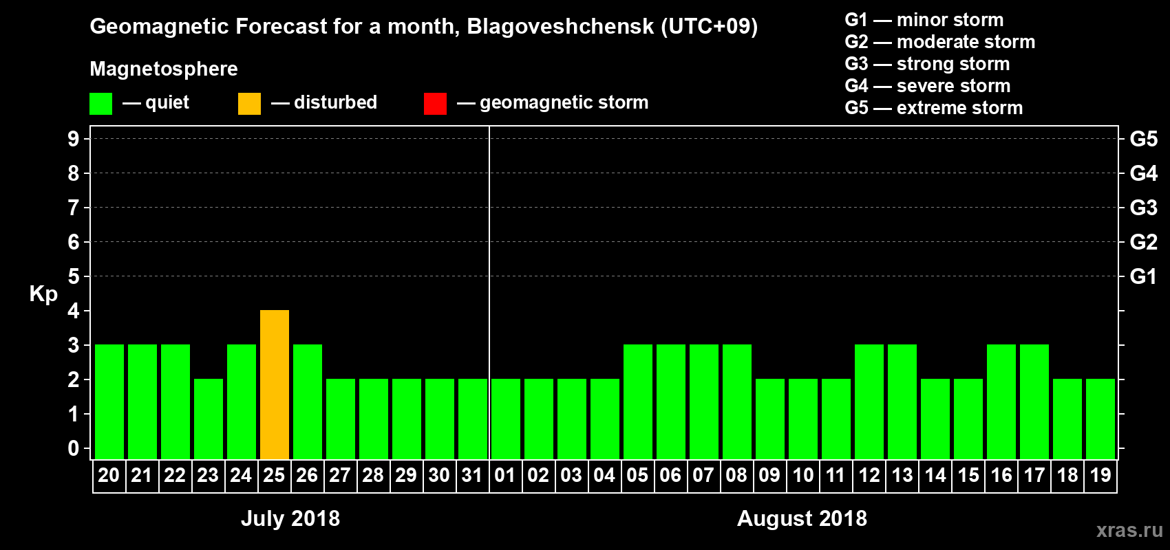 Forecast of the daily maximal value of geomagnetic index Kp for <b>1 month</b> (31 days) <b>from Jul 20, 2018 to Aug 19, 2018</b>