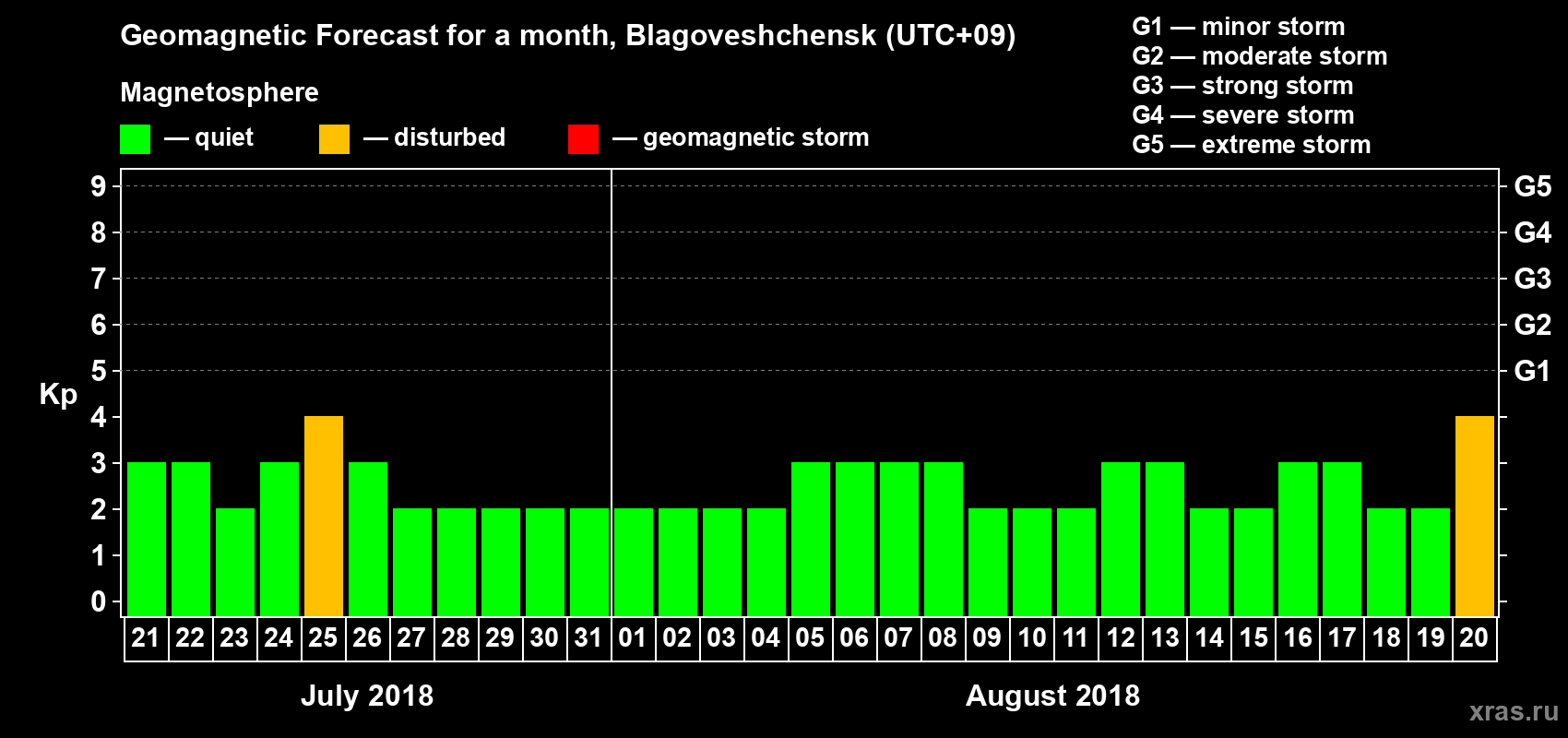 Forecast of the daily maximal value of geomagnetic index Kp for <b>1 month</b> (31 days) <b>from Jul 21, 2018 to Aug 20, 2018</b>