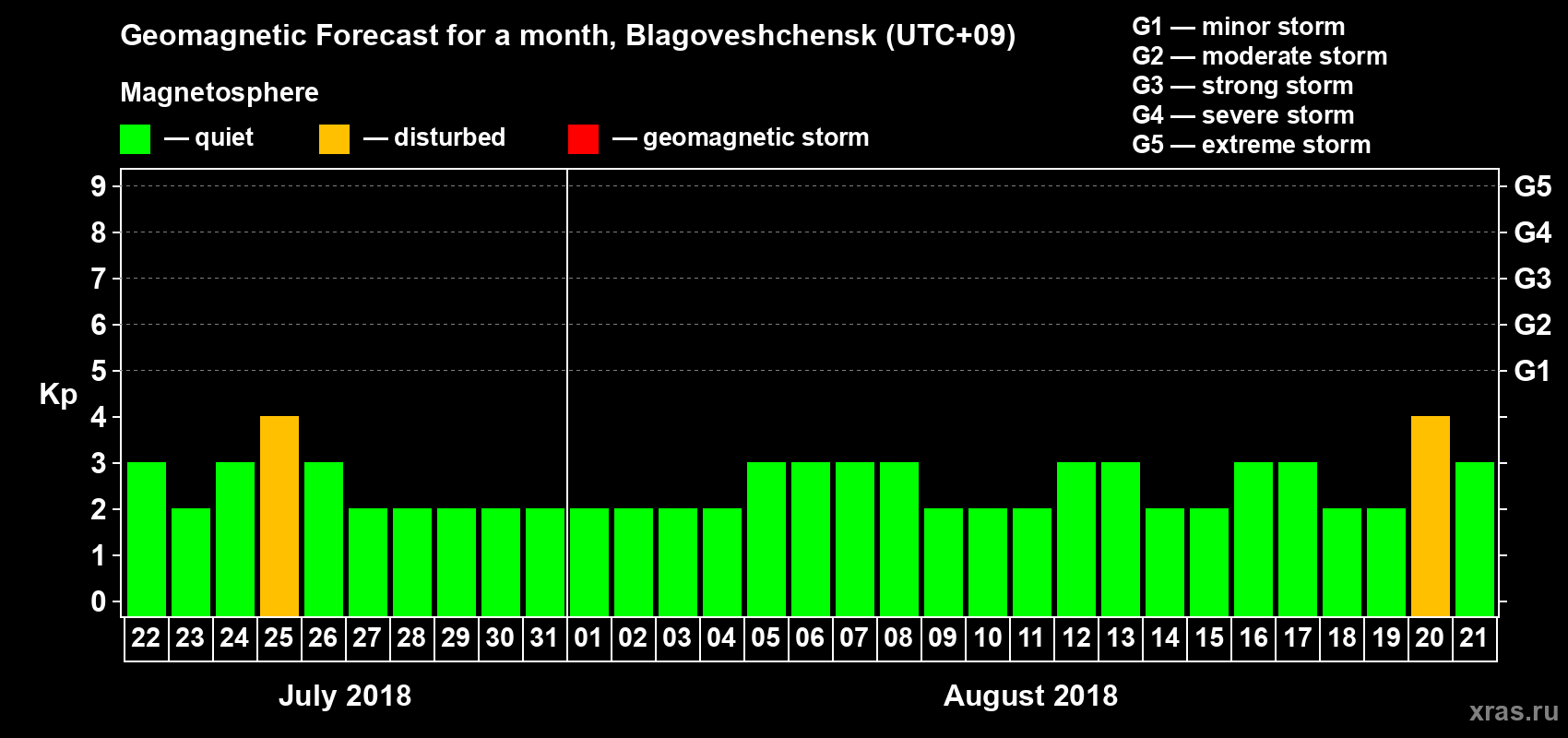 Forecast of the daily maximal value of geomagnetic index Kp for <b>1 month</b> (31 days) <b>from Jul 22, 2018 to Aug 21, 2018</b>