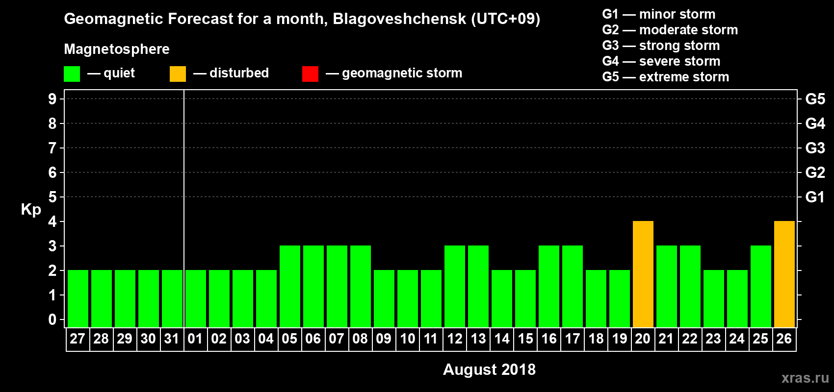 Forecast of the daily maximal value of geomagnetic index Kp for <b>1 month</b> (31 days) <b>from Jul 27, 2018 to Aug 26, 2018</b>