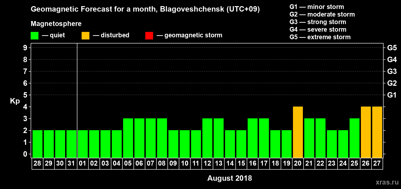 Forecast of the daily maximal value of geomagnetic index Kp for <b>1 month</b> (31 days) <b>from Jul 28, 2018 to Aug 27, 2018</b>