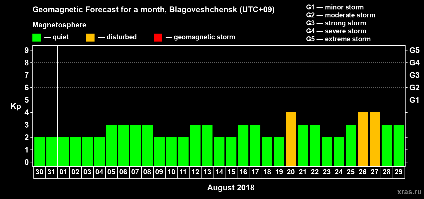 Forecast of the daily maximal value of geomagnetic index Kp for <b>1 month</b> (31 days) <b>from Jul 30, 2018 to Aug 29, 2018</b>