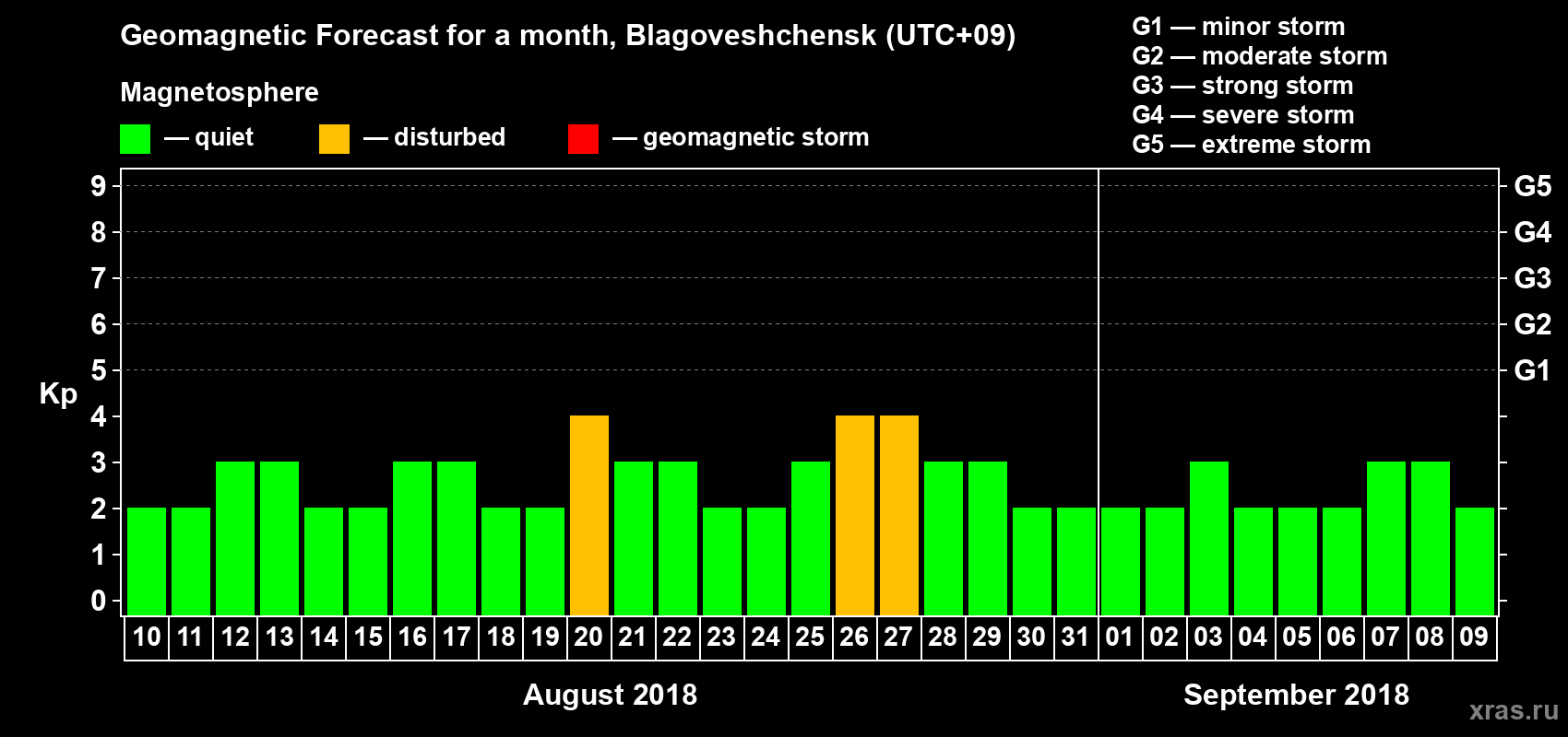Forecast of the daily maximal value of geomagnetic index Kp for <b>1 month</b> (31 days) <b>from Aug 10, 2018 to Sep 09, 2018</b>