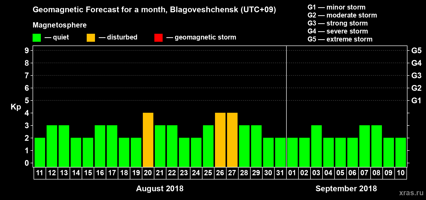 Forecast of the daily maximal value of geomagnetic index Kp for <b>1 month</b> (31 days) <b>from Aug 11, 2018 to Sep 10, 2018</b>
