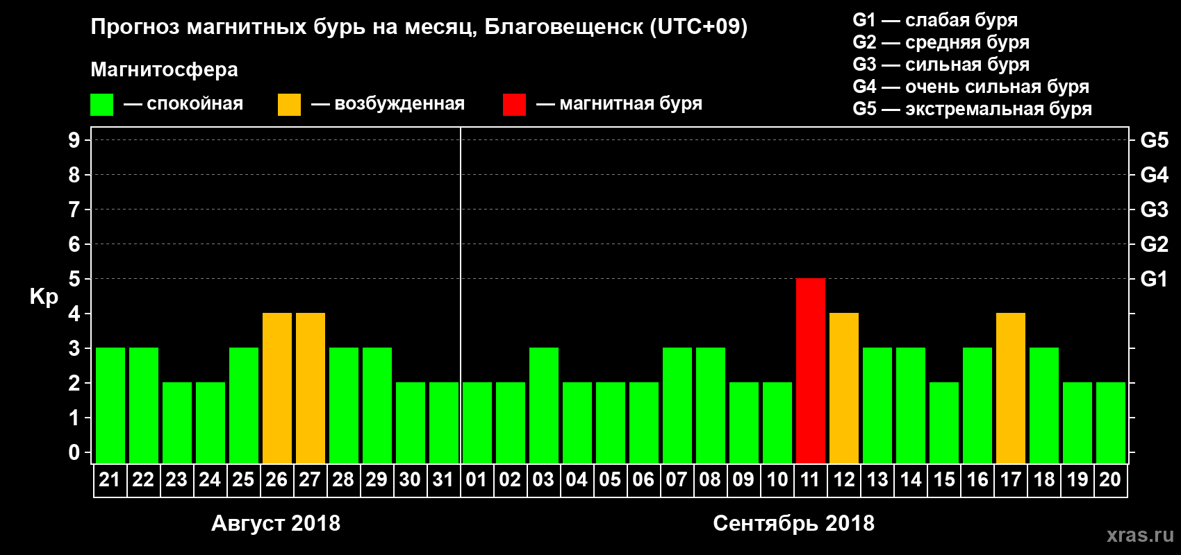Прогноз максимального суточного геомагнитного индекса Kp на <b>1 месяц</b> (31 день) <b>с 21 августа по 20 сентября 2018 г</b>