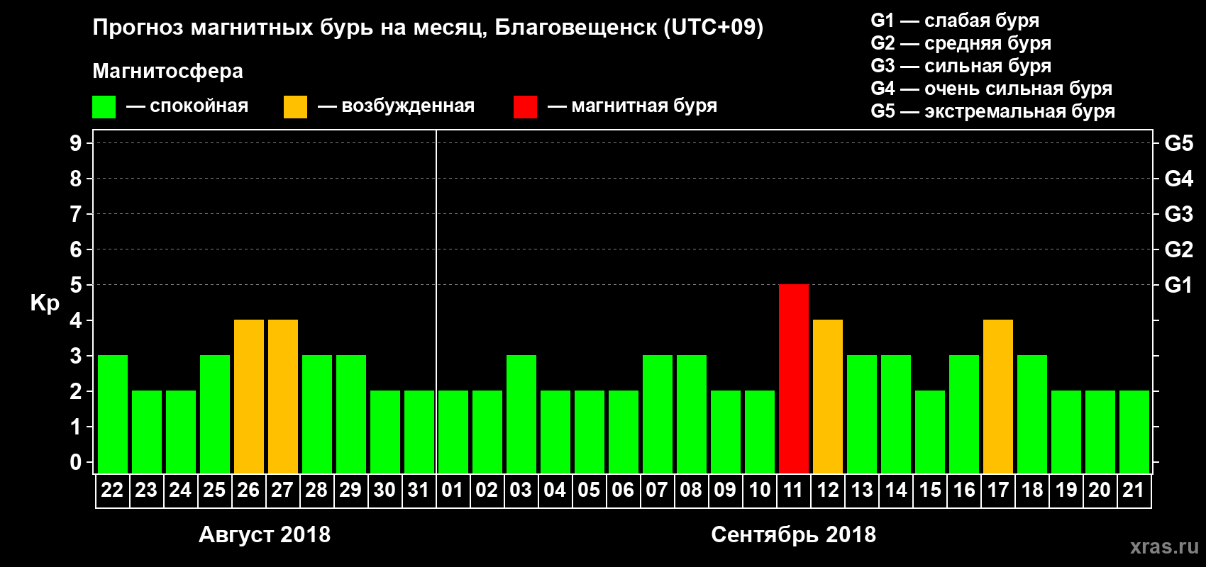 Прогноз максимального суточного геомагнитного индекса Kp на <b>1 месяц</b> (31 день) <b>с 22 августа по 21 сентября 2018 г</b>