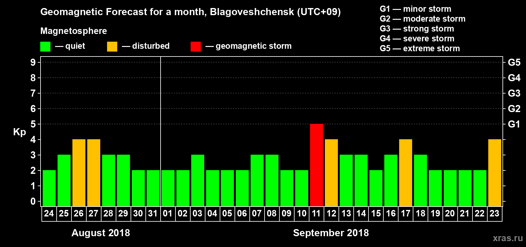 Forecast of the daily maximal value of geomagnetic index Kp for <b>1 month</b> (31 days) <b>from Aug 24, 2018 to Sep 23, 2018</b>