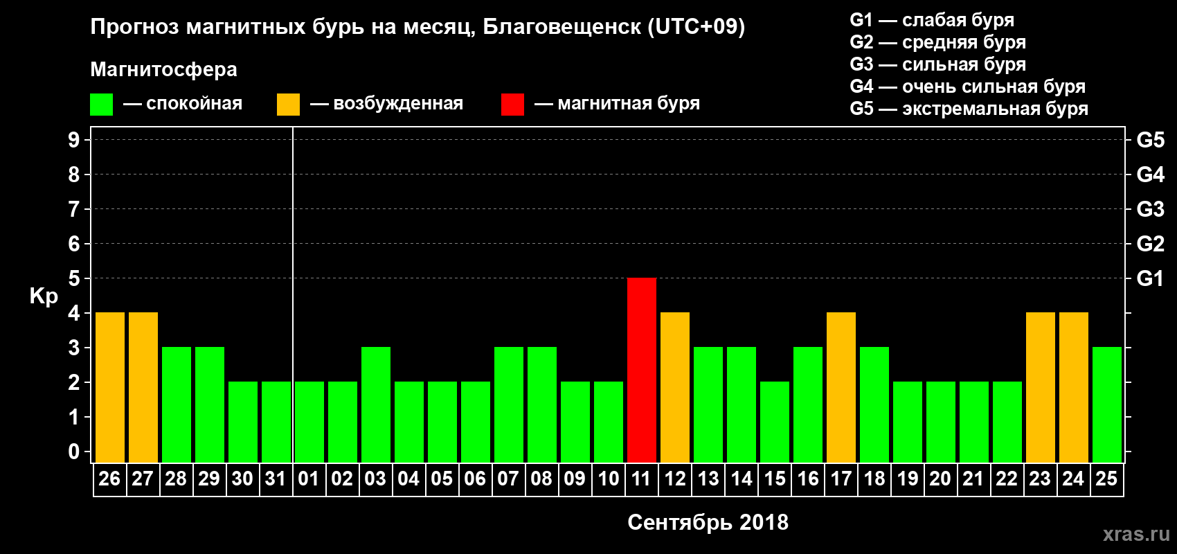 Прогноз максимального суточного геомагнитного индекса Kp на <b>1 месяц</b> (31 день) <b>с 26 августа по 25 сентября 2018 г</b>