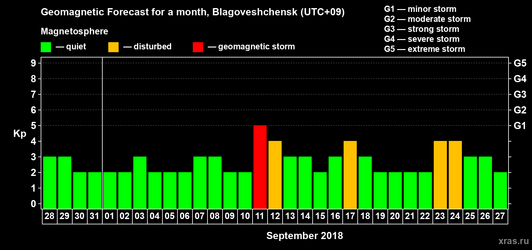 Forecast of the daily maximal value of geomagnetic index Kp for <b>1 month</b> (31 days) <b>from Aug 28, 2018 to Sep 27, 2018</b>